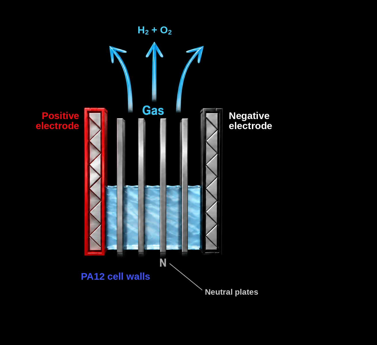 Diagram of the Hydroxi cell: positive electrode on the left, negative electrode on the right, neutral plates (N) standing in the electrolyte between them, PA12 cell walls, and gas rising from the top of the cell.